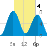 Thunderbolt tide chart for Wednesday, January 4, 2023