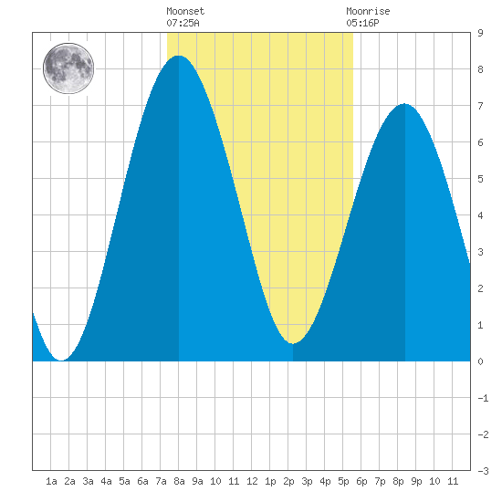 Thunderbolt tide chart for Friday, January 6, 2023