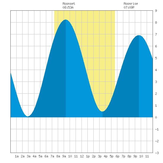 Thunderbolt tide chart for Sunday, January 8, 2023