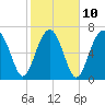 Thunderbolt tide chart for Friday, February 10, 2023