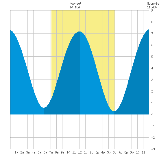 Thunderbolt tide chart for Saturday, February 11, 2023