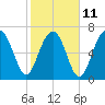 Thunderbolt tide chart for Saturday, February 11, 2023