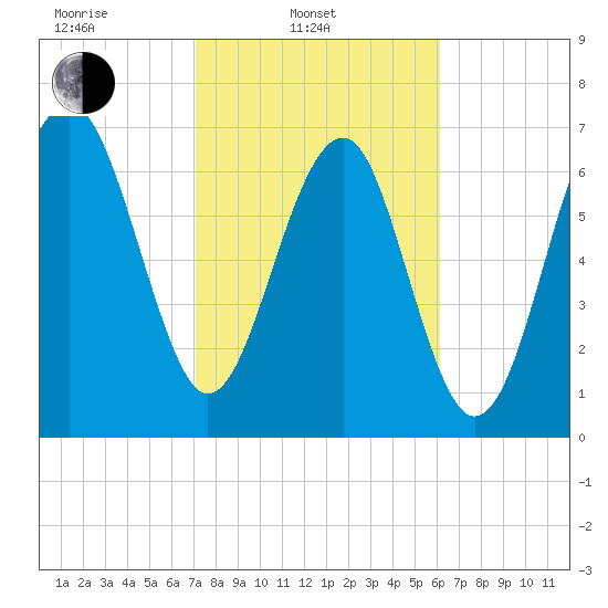 Thunderbolt tide chart for Monday, February 13, 2023