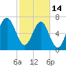 Thunderbolt tide chart for Tuesday, February 14, 2023