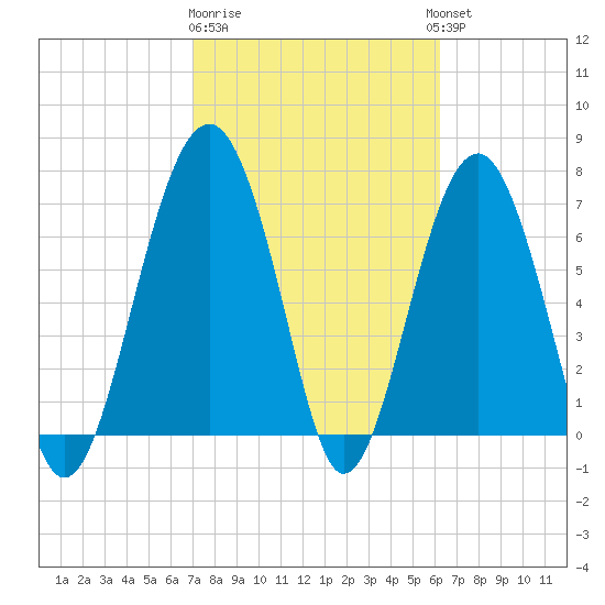 Thunderbolt tide chart for Sunday, February 19, 2023
