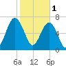 Thunderbolt tide chart for Wednesday, February 1, 2023