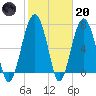 Thunderbolt tide chart for Monday, February 20, 2023