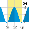 Thunderbolt tide chart for Friday, February 24, 2023