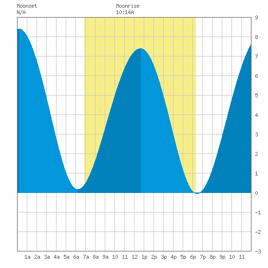 Thunderbolt tide chart for Saturday, February 25, 2023