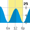 Thunderbolt tide chart for Saturday, February 25, 2023