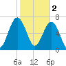 Thunderbolt tide chart for Thursday, February 2, 2023