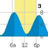 Thunderbolt tide chart for Friday, February 3, 2023