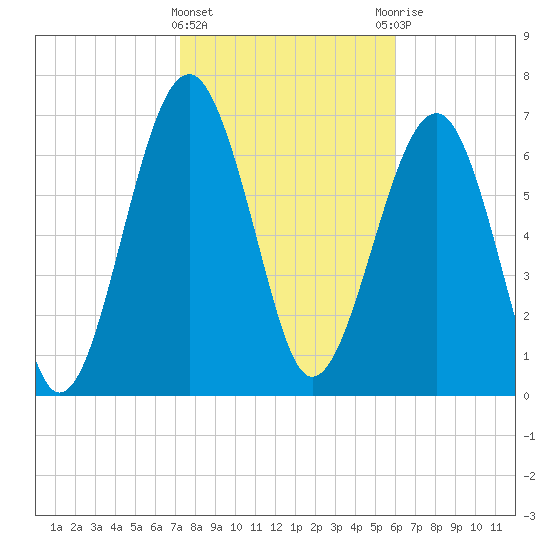 Thunderbolt tide chart for Saturday, February 4, 2023