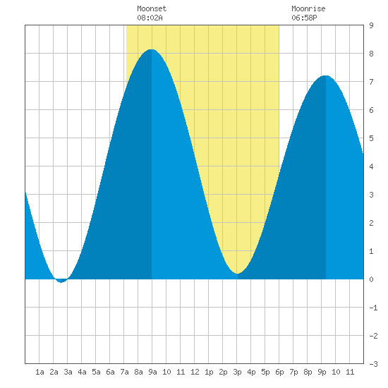 Thunderbolt tide chart for Monday, February 6, 2023