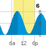 Thunderbolt tide chart for Monday, February 6, 2023
