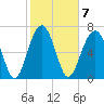 Thunderbolt tide chart for Tuesday, February 7, 2023