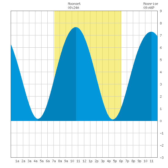 Thunderbolt tide chart for Thursday, February 9, 2023