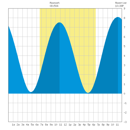 Thunderbolt tide chart for Saturday, March 11, 2023