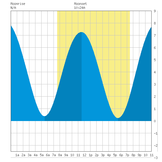 Thunderbolt tide chart for Sunday, March 12, 2023