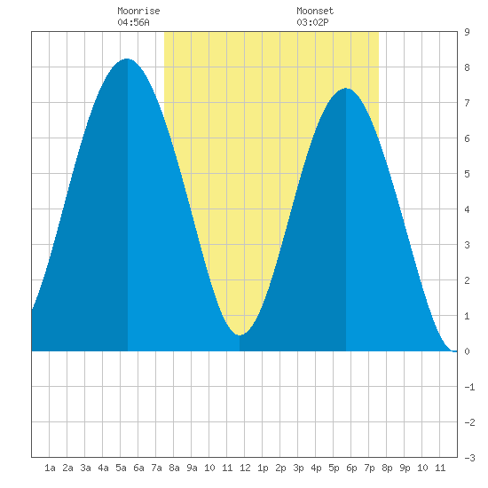 Thunderbolt tide chart for Friday, March 17, 2023
