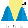 Thunderbolt tide chart for Saturday, March 18, 2023
