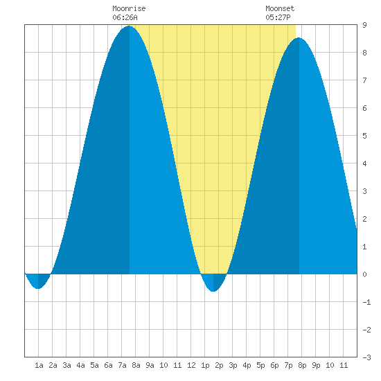 Thunderbolt tide chart for Sunday, March 19, 2023
