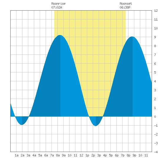 Thunderbolt tide chart for Monday, March 20, 2023