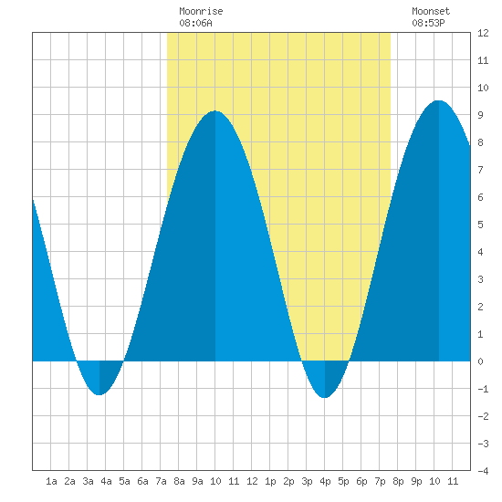 Thunderbolt tide chart for Wednesday, March 22, 2023