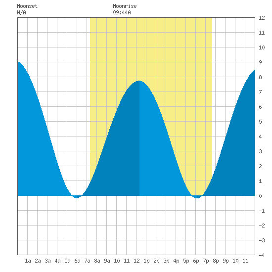 Thunderbolt tide chart for Saturday, March 25, 2023