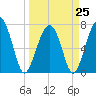 Thunderbolt tide chart for Saturday, March 25, 2023