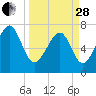 Thunderbolt tide chart for Tuesday, March 28, 2023