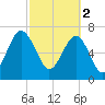 Thunderbolt tide chart for Thursday, March 2, 2023