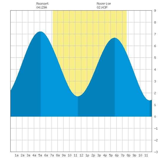 Thunderbolt tide chart for Friday, March 31, 2023