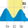 Thunderbolt tide chart for Friday, March 31, 2023