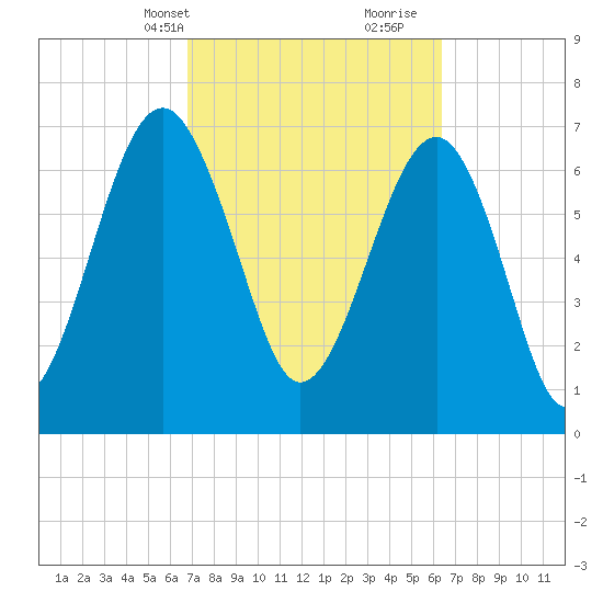 Thunderbolt tide chart for Friday, March 3, 2023