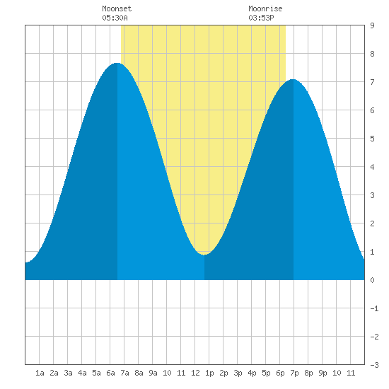 Thunderbolt tide chart for Saturday, March 4, 2023