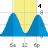 Thunderbolt tide chart for Saturday, March 4, 2023