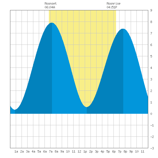 Thunderbolt tide chart for Sunday, March 5, 2023