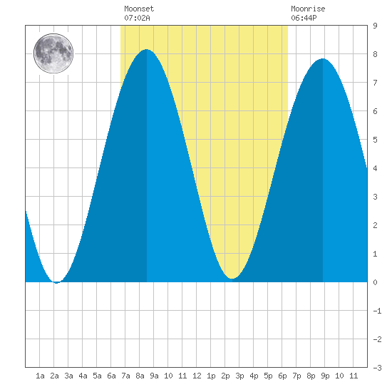 Thunderbolt tide chart for Tuesday, March 7, 2023