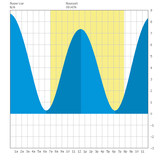 Thunderbolt tide chart for Monday, April 10, 2023