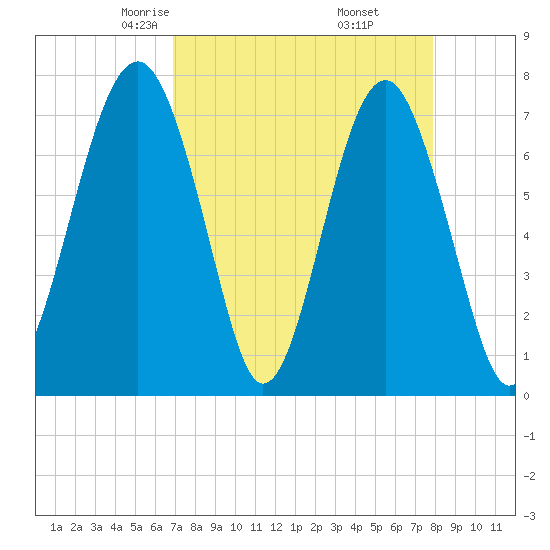 Thunderbolt tide chart for Saturday, April 15, 2023