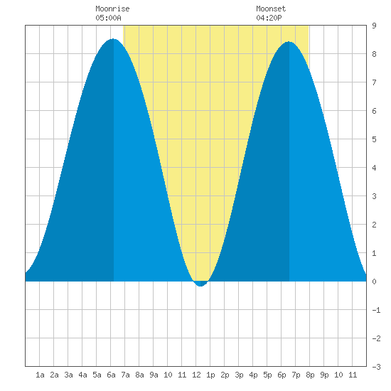 Thunderbolt tide chart for Sunday, April 16, 2023