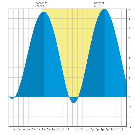 Thunderbolt tide chart for Monday, April 17, 2023