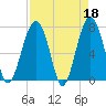 Thunderbolt tide chart for Tuesday, April 18, 2023