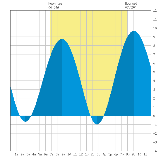 Thunderbolt tide chart for Wednesday, April 19, 2023