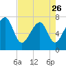 Thunderbolt tide chart for Wednesday, April 26, 2023