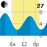 Thunderbolt tide chart for Thursday, April 27, 2023