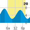 Thunderbolt tide chart for Friday, April 28, 2023