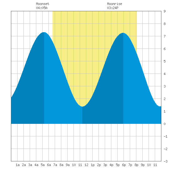 Thunderbolt tide chart for Sunday, April 30, 2023