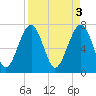 Thunderbolt tide chart for Monday, April 3, 2023
